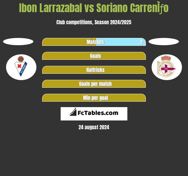 Ibon Larrazabal vs Soriano CarrenÌƒo h2h player stats