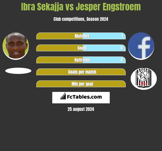 Ibra Sekajja vs Jesper Engstroem h2h player stats