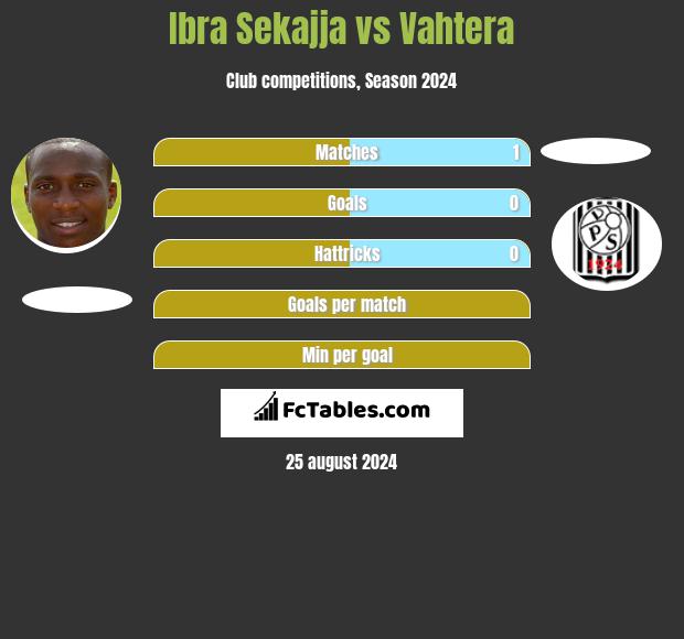 Ibra Sekajja vs Vahtera h2h player stats