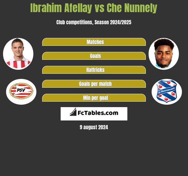 Ibrahim Afellay vs Che Nunnely h2h player stats