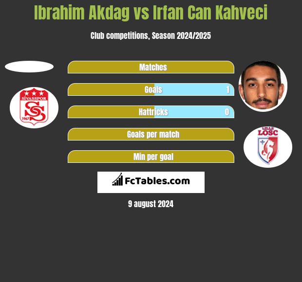 Ibrahim Akdag vs Irfan Can Kahveci h2h player stats