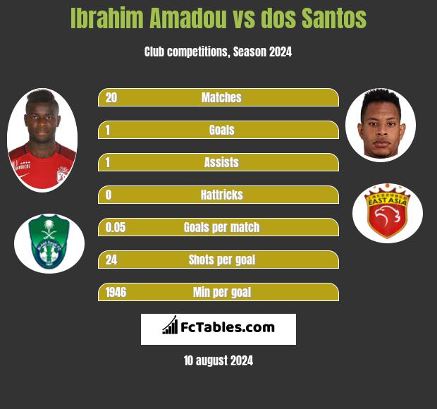 Ibrahim Amadou vs dos Santos h2h player stats