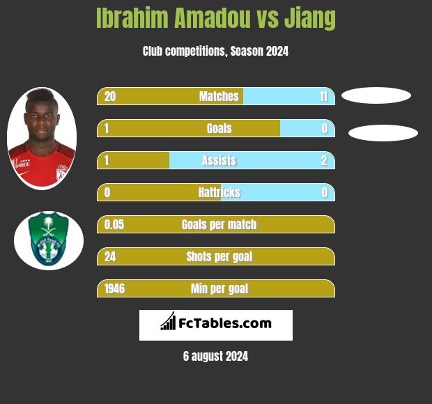 Ibrahim Amadou vs Jiang h2h player stats