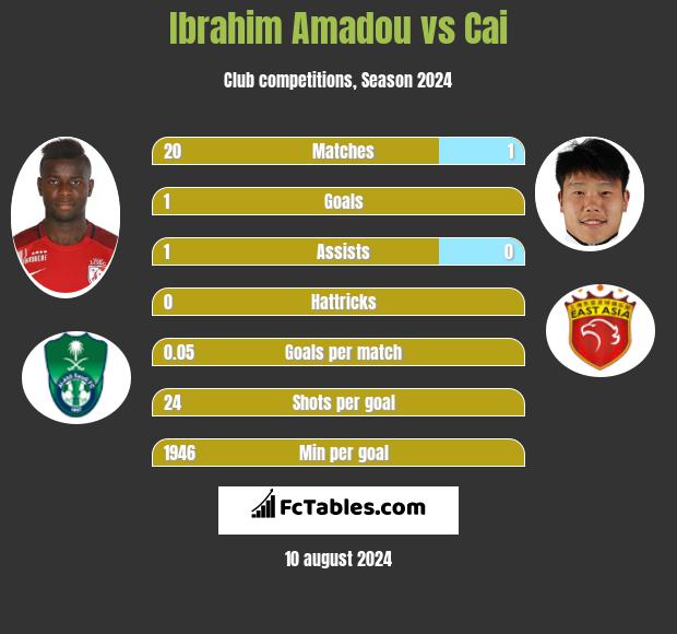 Ibrahim Amadou vs Cai h2h player stats