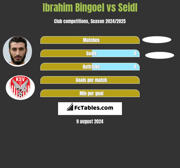 Ibrahim Bingoel vs Seidl h2h player stats