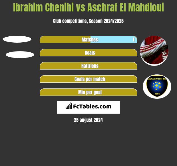 Ibrahim Chenihi vs Aschraf El Mahdioui h2h player stats