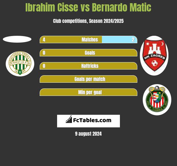 Ibrahim Cisse vs Bernardo Matic h2h player stats