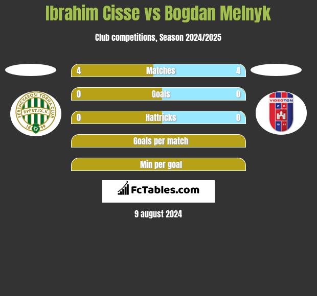 Ibrahim Cisse vs Bogdan Melnyk h2h player stats