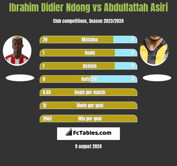 Ibrahim Didier Ndong vs Abdulfattah Asiri h2h player stats