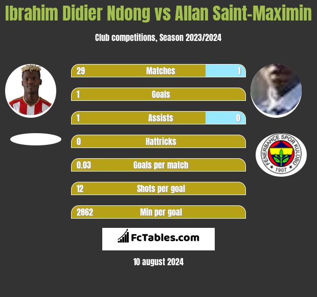 Ibrahim Didier Ndong vs Allan Saint-Maximin h2h player stats