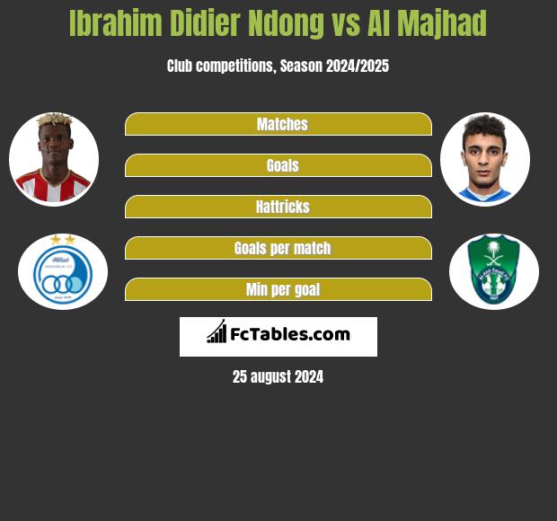 Ibrahim Didier Ndong vs Al Majhad h2h player stats