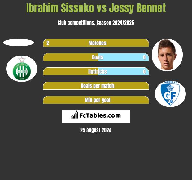 Ibrahim Sissoko vs Jessy Bennet h2h player stats