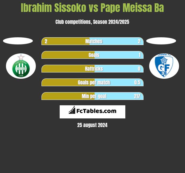 Ibrahim Sissoko vs Pape Meissa Ba h2h player stats