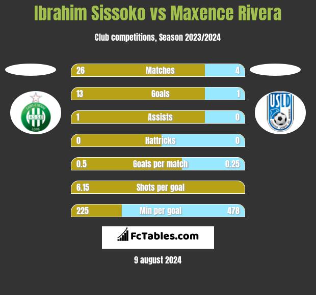 Ibrahim Sissoko vs Maxence Rivera h2h player stats