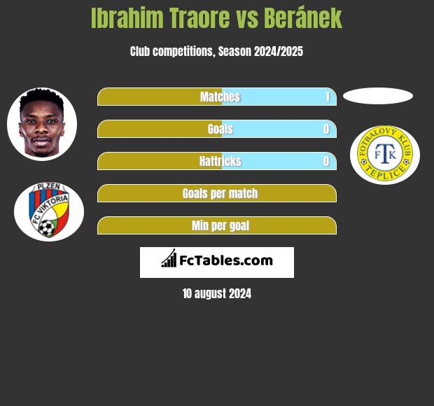 Ibrahim Traore vs Beránek h2h player stats