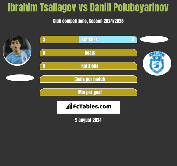 Ibrahim Tsallagov vs Daniil Poluboyarinov h2h player stats