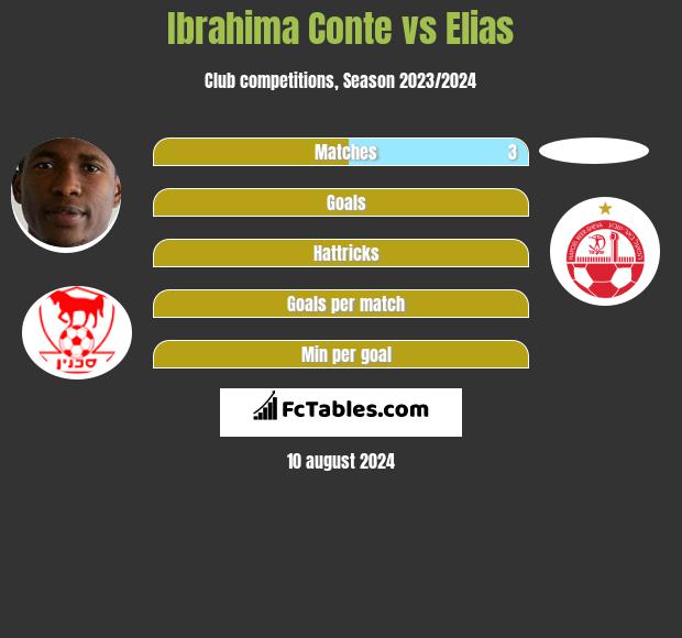 Ibrahima Conte vs Elias h2h player stats