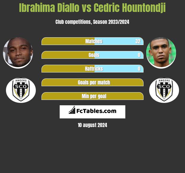 Ibrahima Diallo vs Cedric Hountondji h2h player stats