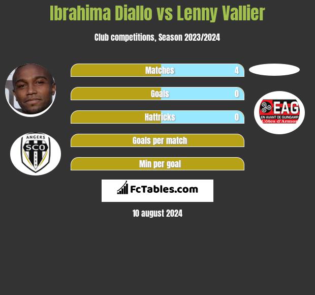 Ibrahima Diallo vs Lenny Vallier h2h player stats