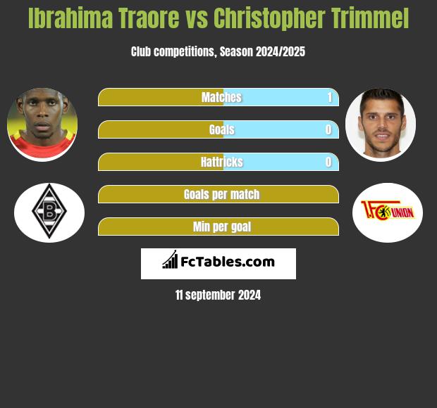 Ibrahima Traore vs Christopher Trimmel h2h player stats