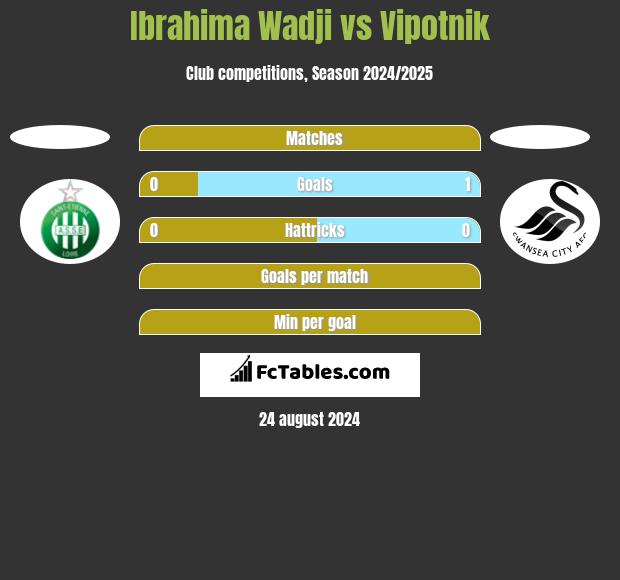 Ibrahima Wadji vs Vipotnik h2h player stats