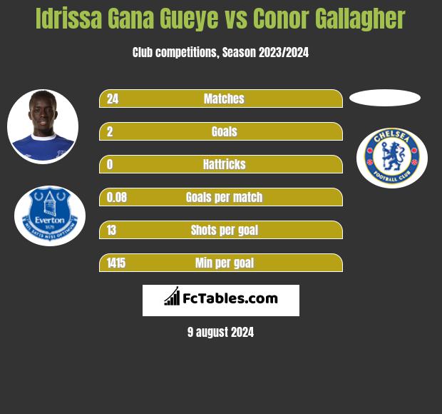 Idrissa Gana Gueye vs Conor Gallagher h2h player stats