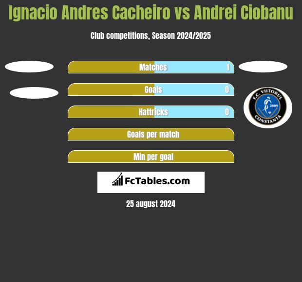 Ignacio Andres Cacheiro vs Andrei Ciobanu h2h player stats