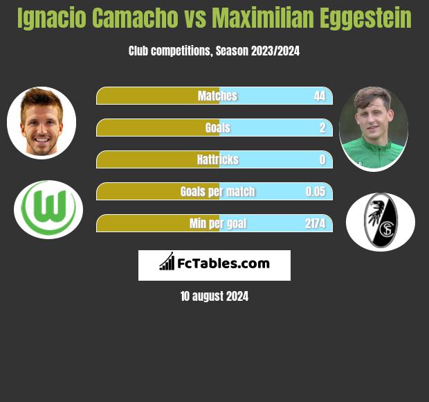 Ignacio Camacho vs Maximilian Eggestein h2h player stats