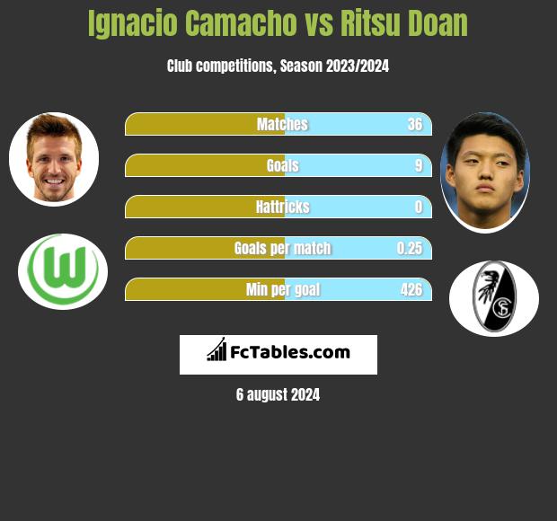 Ignacio Camacho vs Ritsu Doan h2h player stats