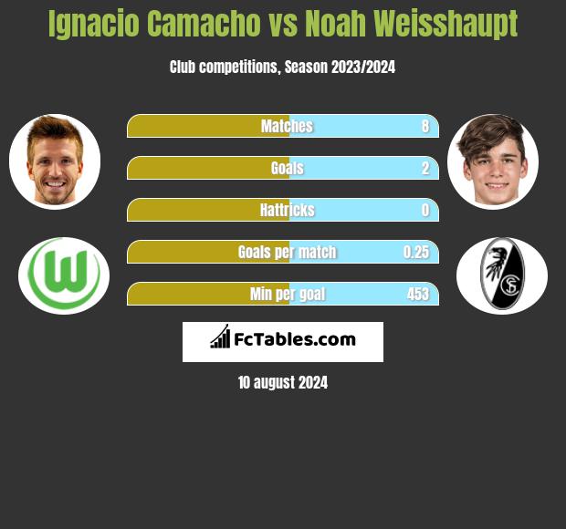 Ignacio Camacho vs Noah Weisshaupt h2h player stats