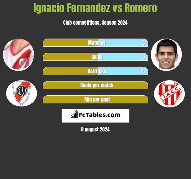 Ignacio Fernandez vs Romero h2h player stats