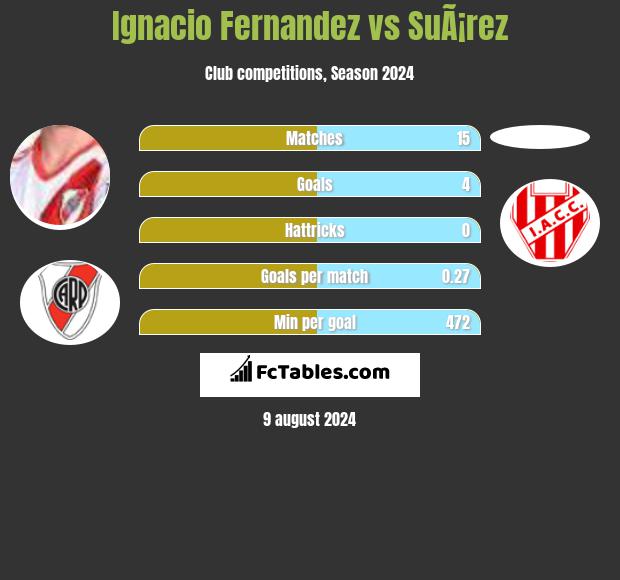 Ignacio Fernandez vs SuÃ¡rez h2h player stats