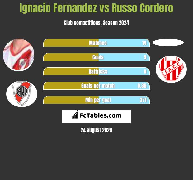 Ignacio Fernandez vs Russo Cordero h2h player stats