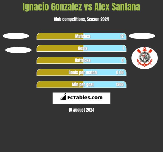 Ignacio Gonzalez vs Alex Santana h2h player stats