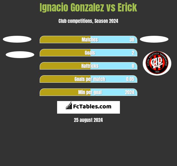 Ignacio Gonzalez vs Erick h2h player stats