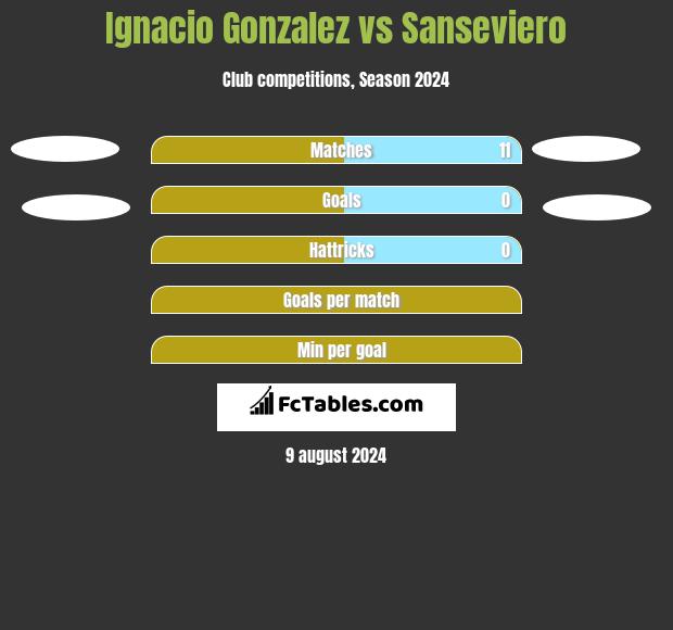 Ignacio Gonzalez vs Sanseviero h2h player stats