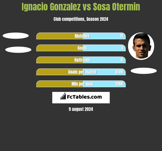 Ignacio Gonzalez vs Sosa Otermin h2h player stats