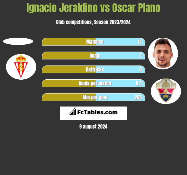 Ignacio Jeraldino vs Oscar Plano h2h player stats