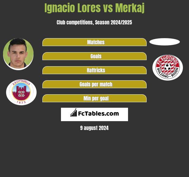 Ignacio Lores vs Merkaj h2h player stats