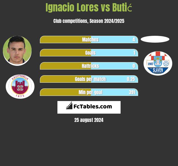 Ignacio Lores vs Butić h2h player stats