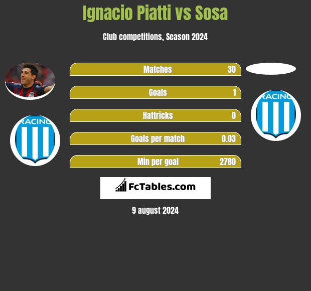 Ignacio Piatti vs Sosa h2h player stats