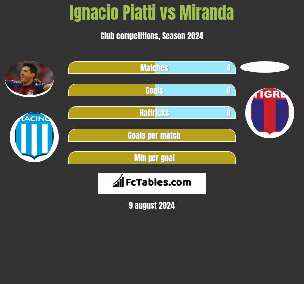 Ignacio Piatti vs Miranda h2h player stats