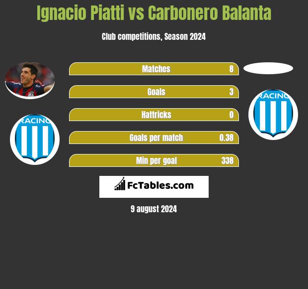 Ignacio Piatti vs Carbonero Balanta h2h player stats