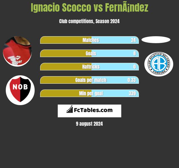 Ignacio Scocco vs FernÃ¡ndez h2h player stats