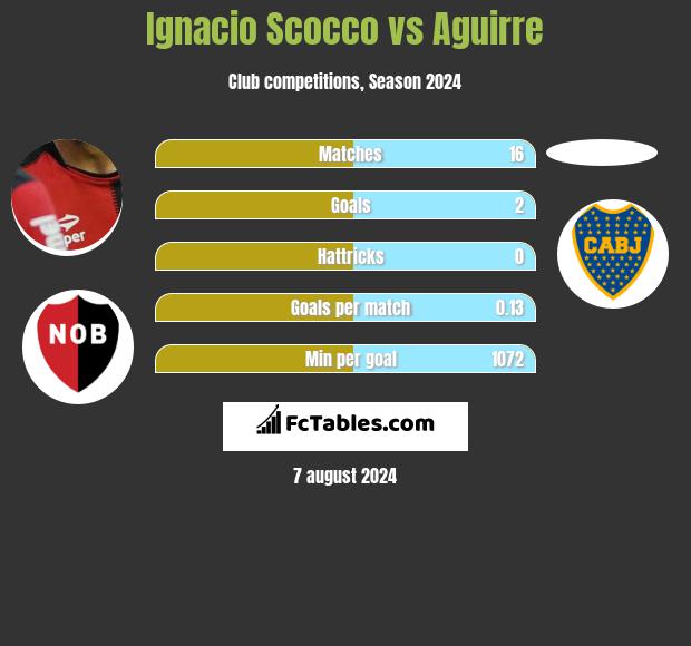 Ignacio Scocco vs Aguirre h2h player stats