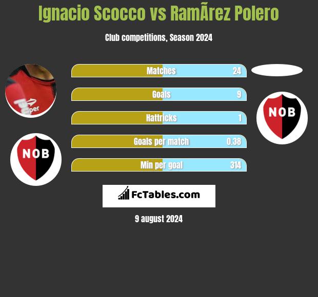 Ignacio Scocco vs RamÃ­rez Polero h2h player stats