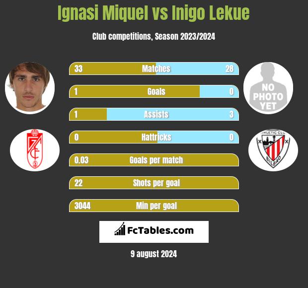 Ignasi Miquel vs Inigo Lekue h2h player stats