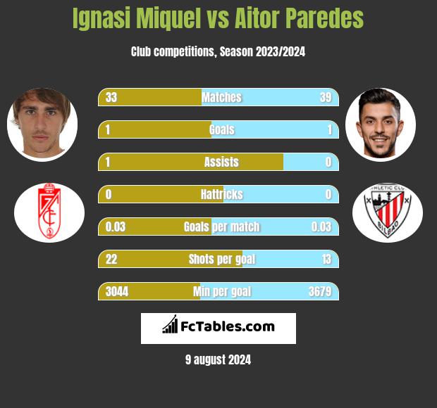 Ignasi Miquel vs Aitor Paredes h2h player stats