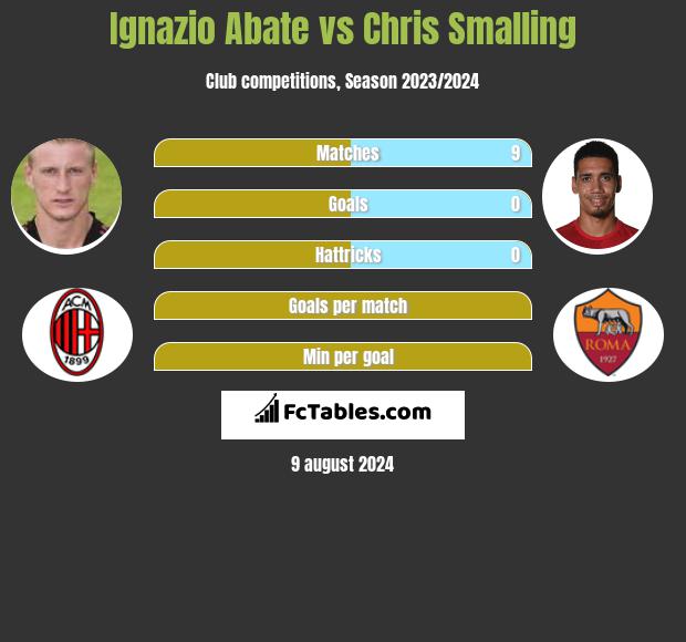 Ignazio Abate vs Chris Smalling h2h player stats