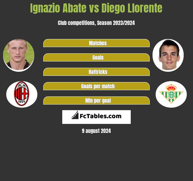 Ignazio Abate vs Diego Llorente h2h player stats